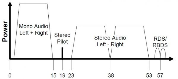 An illustration of the FM MPX baseband spectrum